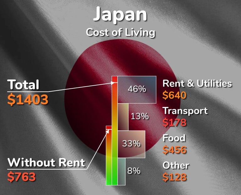 japan average living cost infographic