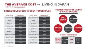 The average cost of living in Jpaan infographic