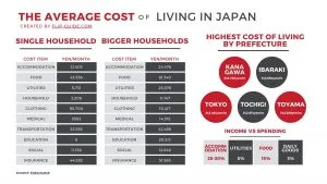 The average cost of living in Jpaan infographic The average cost of living in Jpaan infographic